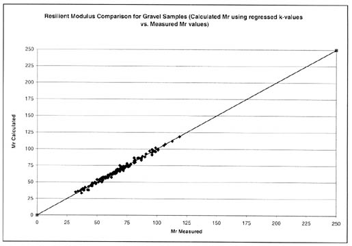 Figure 8. Graphical comparison of the calculated resilient modulus (using the regressed K coefficients of the constitutive equation from the LTPP test results) to the measured resilient modulus for the clay soils. The resilient modulus measured is graphed on the horizontal axis and the resilient modulus calculated on the vertical axis. As shown, the constitutive equation provides an excellent fit to the LTPP resilient modulus test data.