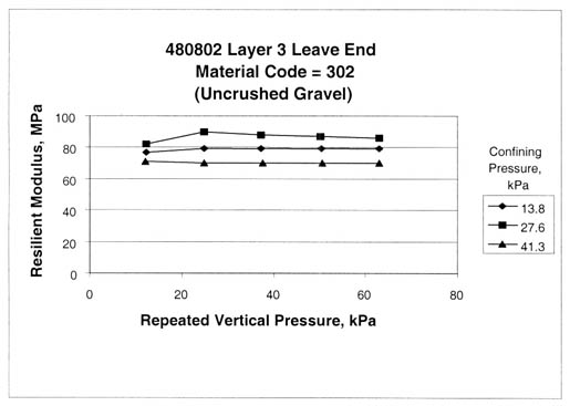 Figure 10. Repeated load resilient modulus test results for section 480802, layer 3, at the leave end (material code equals 302, uncrushed gravel). The repeated vertical pressure, kilopascals, is graphed on the horizontal axis and the resilient modulus, megapascals, is graphed on the vertical axis. The graph for a confining pressure of 13.8 kilopascals is a nearly straight line between 5 data points, beginning at about 77 megapascals and 12 kilopascals and ending at about 80 megapascals and 63 kilopascals. The graph for a pressure of 27.6 kilopascals is a nearly straight line between 5 data points, beginning at about 80 megapascals and 12 kilopascals and ending at about 83 megapascals and 63 kilopascals. The graph for a pressure of 41.3 kilopascals is a nearly straight line between 5 data points, beginning at about 70 megapascals and 12 kilopascals and ending at about 70 megapascals and 63 kilopascals. This figure shows that the resilient modulus increases with confining pressure between the lower and mid range confinement, but significantly decreases for the highest confinement, implying a softening effect. In addition, the resilient modulus increases between the first two repeated vertical stresses applied to the test specimen, but then continues to decrease with increasing repeated vertical stresses.