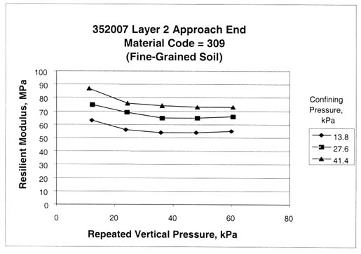 Figure 11. Repeated load resilient modulus test results for section 352007, layer 2, at the approach end (material code equals 309, fine grained soil). The repeated vertical pressure, kilopascals, is graphed on the horizontal axis and the resilient modulus, megapascals, is graphed on the vertical axis. The graph for a confining pressure of 13.8 kilopascals is a curving line between 5 data points, decreasing and then flat, beginning at a resilient modulus of about 63 megapascals and pressure of 13 kilopascals and ending at about 55 megapascals/60 kilopascals. The graph for a pressure of 27.6 kilopascals is a curving line between 5 data points, decreasing and then flat, beginning at about 75 megapascals/13 kilopascals and ending at about 67 megapascals/62 kilopascals. The graph for a pressure of 41.4 kilopascals is a curving line between 5 data points, decreasing and then flat, beginning at about 87 megapascals/12 kilopascals and ending at about 72 megapascals/62 kilopascals. The resilient modulus test on section 352007 initially was flaged (see table 3). This figure shows that the resilient modulus test from this test section is characteristic of fine grained soils. Fine grained soils typically soften (decreasing resilient modulus) with increasing vertical pressures. However, no anomalies were observed in the test data. Since no anomaly was observed, this test was de flagged. The statistical parameters from the regression for the K coefficients for this test suggest that the constitutive equation may not describe the material/soil response characteristics accurately.