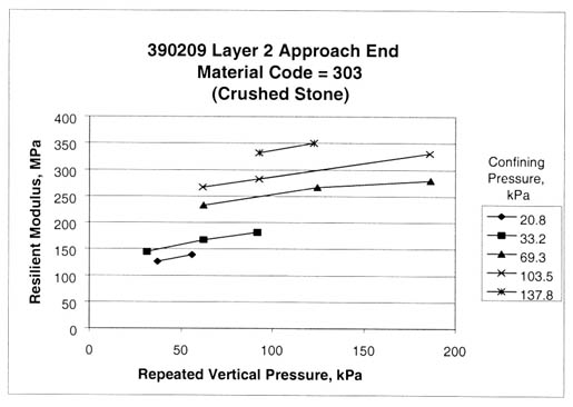 Figure 12. Repeated load resilient modulus test results for section 390209, layer 2, at the approach end (Material Code equals 303, Crushed Stone). The Repeated Vertical Pressure, kilopascals, is graphed on the horizontal axis and the Resilient Modulus, megapascals, is graphed on the vertical axis. The graph for a confining pressure of 20.8 kilopascals is a straight line between 2 data points, beginning at a resilient modulus of about 125 megapascals and pressure of 35 kilopascals and ending at about 140 megapascals/55 kilopascals. The graph for a pressure of 33.2 kilopascals is a nearly straight line between 3 data points, beginning at about 148 megapascals/30 kilopascals and ending at about 180 megapascals/95 kilopascals. The graph for a pressure of 69.3 kilopascals is a nearly straight line between 3 data points, beginning at about 235 megapascals/65 kilopascals and ending at about 280 megapascals/190 kilopascals. The graph for a pressure of 103.5 kilopascals is a straight line between 3 data points, beginning at about 260 megapascals/65 kilopascals and ending at about 330 megapascals/190 kilopascals. The graph for a pressure of 137.8 kilopascals is a straight line between 2 data points, beginning at about 335 megapascals/95 kilopascals and ending at about 350 megapascals/125 kilopascals. This figure for test section 390209 was not flagged. This graph of non flagged data is provided for comparative purposes.