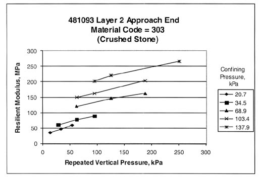 Figure 13. Repeated load resilient modulus test results for section 481093, layer 2, at the approach end (material code equals 303, crushed stone). The repeated vertical pressure, kilopascals, is graphed on the horizontal axis and the resilient modulus, megapascals, is graphed on the vertical axis. The graph for a confining pressure of 20.7 kilopascals is a nearly straight line between 3 data points, beginning at a resilient modulus of about 40 megapascals and pressure of 15 kilopascals and ending at about 55 megapascals/55 kilopascals. The graph for a confining pressure of 34.5 kilopascals is a nearly straight line between 3 data points, beginning at about 55 megapascals/25 kilopascals and ending at about 90 megapascals/95 kilopascals. The graph for a confining pressure of 68.9 kilopascals is a nearly straight line between 3 data points, beginning at about 120 megapascals/65 kilopascals and ending at about 160 megapascals/190 kilopascals. The graph for a confining pressure of 103.4 kilopascals is a straight line between 3 data points, beginning at about 150 megapascals/65 kilopascals and ending at about 200 megapascals/190 kilopascals. The graph for a confining pressure of 137.9 kilopascals is a nearly straight line between 3 data points, beginning at about 200 megapascals/95 kilopascals and ending at about 260 megapascals/255 kilopascals. This figure for test section 481093 was not flaged. This graph of non-flaged data is provided for comparative purposes.