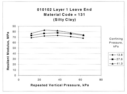 Figure 14. Sample from test section 010102, layer 1, at the leave end exhibits specimen distortion or excess softening (material code equals 131, silty clay). The repeated vertical pressure, kilopascals, is graphed on the horizontal axis and the resilient modulus, megapascals, is graphed on the vertical axis. The graph for a confining pressure of 13.8 kilopascals is a curved line between 5 data points, beginning at a resilient modulus of about 69 megapascals and a pressure of 15 kilopascals, peaking at about 74 megapascals/39 kilopascals, and ending at about 68 megapascals/63 kilopascals. The graph for a confining pressure of 27.6 kilopascals is a curved line between 5 data points, beginning at about 73 megapascals/15 kilopascals, peaking at about 78 megapascals/39 kilopascals, and ending at about 73 megapascals/64 kilopascals. The graph for a confining pressure of 41.3 kilopascals is a curved line between 5 data points, beginning at about 77 megapascals/15 kilopascals, peaking at about 83 megapascals/26 kilopascals, and ending at about 73 megapascals/64 kilopascals. Type 1 Anomaly Example - This test shows that the resilient modulus increases and then decreases with increasing repeated vertical loads for each confining pressure. These results are characteristic of specimen disturbance or excess softening at the higher repeated vertical loads. More examples of type 1 anomalies are presented in appendix B, figures 34 through 37.