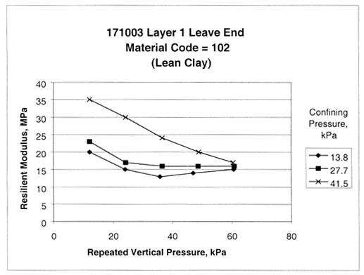 Figure 15. Sample from test section 171003, layer 1, at the leave end shows significant effect of confining pressure on resilient modulus (material code equals 102, lean clay). The repeated vertical pressure, kilopascals, is graphed on the horizontal axis and the resilient modulus, megapascals, is graphed on the vertical axis. The graph for a confining pressure of 13.8 kilopascals is a curved line between 5 data points, beginning at a resilient modulus of about 20 megapascals and a pressure of 15 kilopascals, decreasing to about 13 megapascals/37 kilopascals, and ending at about 15 megapascals/62 kilopascals. The graph for a confining pressure of 27.7 kilopascals is a curved line between 5 data points, beginning at about 23 megapascals/15 kilopascals, steadily decreasing and ending at about 16 megapascals/62 kilopascals. The graph for a confining pressure of 41.5 kilopascals is a nearly straight line between 5 data points, beginning at about 35 megapascals/15 kilopascals, and ending at about 16 megapascals/62 kilopascals. Type 2 anomaly example: This test shows large gaps between different confining pressures for the lower repeated loads (i.e., significant effect of confining pressure), which decreases to almost no effect of confining pressure at the higher repeated loads. In other words, the resilient modulus for the different confining pressures merge with increasing repeated vertical loads. More examples of type 2 anomalies are presented in appendix B, figures 38 through 41.