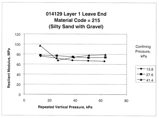 Figure 16. Sample from test section 014129, layer 1, at the leave end shows sudden drop and then increase in resilient modulus (material code equals 215, silty sand with gravel). The repeated vertical pressure, kilopascals, is graphed on the horizontal axis and the resilient modulus, megapascals, is graphed on the vertical axis. The graph for a confining pressure of 13.8 kilopascals is a sharply dropping then slowly rising line between 5 data points, beginning at a resilient modulus of about 98 megapascals and a pressure of 15 kilopascals, decreasing to about 68 megapascals/25 kilopascals, and ending at about 79 megapascals/63 kilopascals. The graph for a confining pressure of 27.6 kilopascals is a nearly straight line between 5 data points, beginning at about 79 megapascals/15 kilopascals, and ending at about 75 megapascals/63 kilopascals. The graph for a confining pressure of 41.4 kilopascals is a nearly straight line between 5 data points, beginning at about 78 megapascals/15 kilopascals, and ending at about 65 megapascals/62 kilopascals. Type 3 Anomaly Example - This test shows a sudden drop and then increase in the resilient modulus for the highest confining pressure, while the resilient modulus slightly decreases with increasing repeated vertical loads for the two lower confining pressures. This anomaly can be characteristic of re zeroing the LVDT in the middle of the test or an unstable LVDT clamp as the specimen deforms under load. More examples of type 3 anomalies are presented in appendix B, figures 42 through 45.