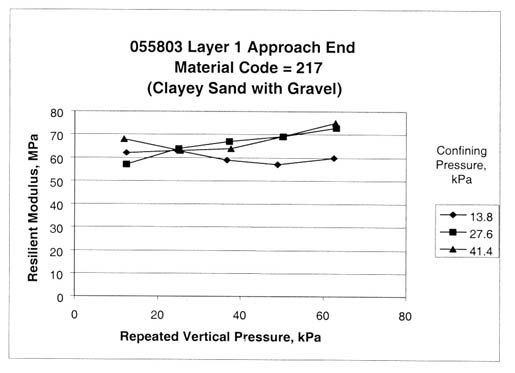 Figure 17. Sample from test section 055803, layer 1, at the approach end exhibiting localized softening or disturbance of the specimen during the test or LVDT movement (material code equals 217, clayey sand with gravel). The Repeated vertical pressure, kilopascals, is graphed on the horizontal axis and the resilient modulus, megapascals, on the vertical axis. The graph for a confining pressure of 13.8 kilopascals is a slowly dropping then rising line between 5 data points, beginning at a resilient modulus of about 62 megapascals and a pressure of 15 kilopascals, decreasing to about 57 megapascals/50 kilopascals, and ending at about 60 megapascals/62 kilopascals. The graph for a confining pressure of 27.6 kilopascals is a steadily rising line between 5 data points, beginning at about 57 megapascals/15 kilopascals, and ending at about 73 megapascals/63 kilopascals. The graph for a confining pressure of 41.4 kilopascals is a slowly dropping then rising line between 5 data points, beginning at about 68 megapascals/15 kilopascals, decreasing to about 64 megapascals/25 kilopascals, and ending at about 75 megapascals/63 kilopascals. Type 4 anomaly example: The change in resilient modulus with increasing repeated vertical loads do not follow the same trend or have the same stress sensitivity for the different confining pressures. In other words, one confining pressure exhibits stress-hardening characteristics, while another exhibits stress softening characteristics. This characteristic can be the result of restrictions in LVDT movement or unstable LVDT clamps. A majority of the flagged tests fall into this category (see table 4). More examples of type 4 anomalies are presented in appendix B, figures 46 through 49.