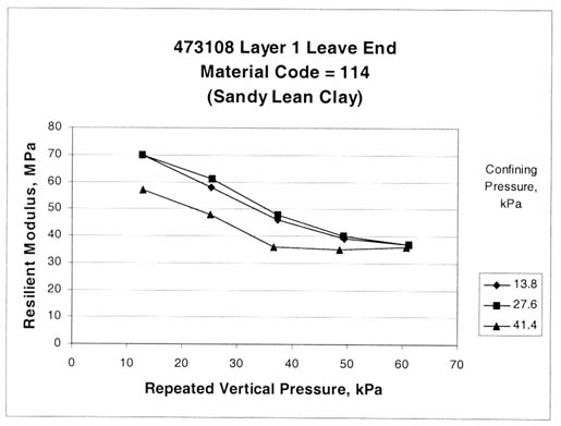 Figure 18. Sample from test section 473108, layer 1, at the leave end shows higher confining pressures result in lower resilient modulus (material code equals 114, sandy lean clay). The repeated vertical pressure, kilopascals, is graphed on the horizontal axis and the resilient modulus, megapascals, on the vertical axis. The graph for a confining pressure of 13.8 kilopascals is a steadily dropping line between 5 data points, beginning at a resilient modulus of about 70 megapascals and a pressure of 12 kilopascals, and ending at about 38 megapascals/62 kilopascals. The graph for a confining pressure of 27.6 kilopascals is a steadily dropping line between 5 data points, beginning at about 70 megapascals/12 kilopascals, and ending at about 38 megapascals/62 kilopascals. The graph for a confining pressure of 41.4 kilopascals is a dropping then flattening line between 5 data points, beginning at about 57 megapascals/12 kilopascals, and ending at about 36 megapascals/62 kilopascals. Type 5 anomaly example: The curves of resilient moduli for the different confining pressures are out of order. The highest confining pressure results in lower resilient modulus. This anomaly can be characteristic of leaks that develop in the membrane during the test. Additional examples of type 5 anomalies are presented in appendix B, figures 50 through 53.