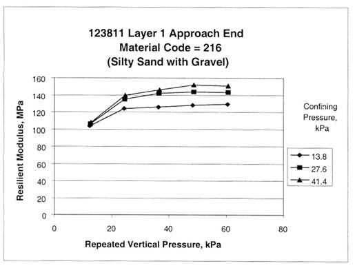 Figure 19. Sample from test section 123811, layer 1, at the approach end shows that resilient modulus is independent of confining pressure at the lowest vertical stress (material code equals 216, silty sand with gravel). The repeated vertical pressure, kilopascals, is graphed on the horizontal axis and the resilient modulus, megapascals, on the vertical axis. The graph for a confining pressure of 13.8 kilopascals is a rising then flattening line between 5 data points, beginning at a resilient modulus of about 105 megapascals and a pressure of 13 kilopascals, and ending at about 130 megapascals/62 kilopascals. The graph for a confining pressure of 27.6 kilopascals is a rising then flattening line between 5 data points, beginning at about 105 megapascals/13 kilopascals, and ending at about 143 megapascals/62 kilopascals. The graph for a confining pressure of 41.4 kilopascals is a rising then flattening line between 5 data points, beginning at about 105 megapascals/13 kilopascals, and ending at about 150 megapascals/62 kilopascals. Type 6 anomaly example: All confining pressures show nearly the same resilient modulus at the lower repeated vertical loads. In other words, the resilient modulus is independent of confining pressure for the lower repeated vertical loads, but dependent on confinement for the higher loads, in direct opposition to a type 2 anomaly. Additional examples of type 6 anomalies are presented in appendix B, figures 54 through 57.