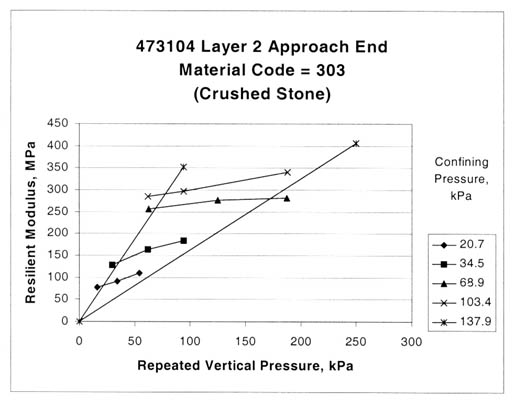Figure 20. Sample from test section 473104, layer 2, at the approach end shows possible data entry error (material code equals 303, crushed stone). The repeated vertical pressure, kilopascals, is graphed on the horizontal axis and the resilient modulus, megapascals, on the vertical axis. The graph for a confining pressure of 20.7 kilopascals is a nearly straight line between 3 data points, beginning at a resilient modulus of about 77 megapascals and a pressure of 15 kilopascals, and ending at about 110 megapascals/55 kilopascals. The graph for a confining pressure of 34.5 kilopascals is a nearly straight line between 3 data points, beginning at about 130 megapascals/25 kilopascals, and ending at about 185 megapascals/95 kilopascals. The graph for a confining pressure of 68.9 kilopascals is a nearly straight line between 3 data points, beginning at about 255 megapascals/67 kilopascals, and ending at about 280 megapascals/190 kilopascals. The graph for a confining pressure of 103.4 kilopascals is a nearly straight line between 3 data points, beginning at about 285 megapascals/67 kilopascals, and ending at about 345 megapascals/190 kilopascals. The graph for a confining pressure of 137.9 kilopascals is a sharply dropping then sharply rising line between 3 data points, beginning at 350 megapascals/95 kilopascals, dropping to 0 megapascals/0 kilopascals, and rising to about 405 megapascals/255 kilopascals. Type 7 Anomaly Example: There appears to be a data entry error with both the resilient modulus and the vertical stress at zero. More examples of type 7 anomalies are presented in appendix B, figures 58 through 61.