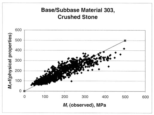 Figure 21. Graphical comparison of the predicted and measured resilient modulus for the crushed stone base materials (Base/Subbase Material 303, Crushed Stone). The resilient modulus (observed), megapascals, is graphed on the horizontal axis and the resilient modulus equals f (physical properties) on the vertical axis. This figure shows a comparison of the measured and predicted resilient modulus using equation 6 at the appropriate stress states used to test crushed stone base materials.