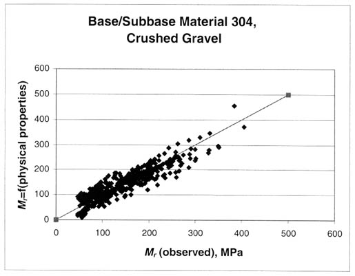 Figure 22. Graphical comparison of the predicted and measured resilient modulus for the crushed gravel base materials (base/subbase material 304, crushed gravel). The resilient modulus (observed), megapascals, is graphed on the horizontal axis and the resilient modulus equals f (physical properties) on the vertical axis. This figure shows a comparison of the measured and predicted resilient modulus using equation 7 at the appropriate stress states used to test crushed gravel base materials.