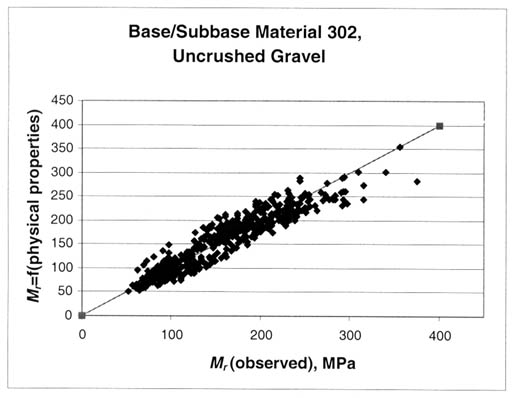 Figure 23. Graphical comparison of the predicted and measured resilient modulus for the uncrushed gravel base materials (base/subbase material 302, uncrushed gravel). The resilient modulus (observed), megapascals, is graphed on the horizontal axis and the resilient modulus equals the function of (physical properties) on the vertical axis. This figure shows a comparison of the measured and predicted resilient modulus using equation 8 at the appropriate stress states used to test crushed gravel base materials.