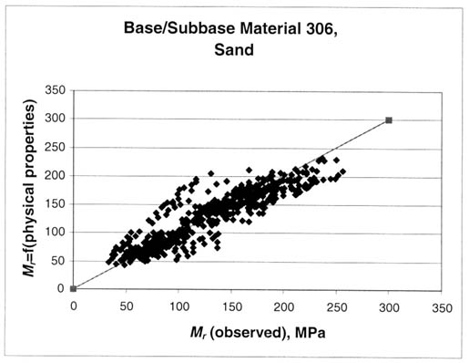 Figure 24. Graphical comparison of the predicted and measured resilient modulus for the sand base materials (base/subbase material 306, sand). The resilient modulus (observed), megapascals, is graphed on the horizontal axis and the resilient modulus equals the function of (physical properties) on the vertical axis. This figure shows a comparison of the measured and predicted resilient modulus using equation 9 at the appropriate stress states used to test sand base materials.