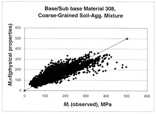 Figure 25. Graphical comparison of the predicted and measured resilient modulus for the coarse grained soil aggregate base materials (base/subbase material 308, coarse grained soil aggregate mixture). The resilient modulus (observed), megapascals, is graphed on the horizontal axis and the resilient modulus equals the function of (physical properties) on the vertical axis. This figure shows a comparison of the measured and predicted resilient modulus using equation 10 at the appropriate stress states used to test coarse grained soil aggregate base materials.