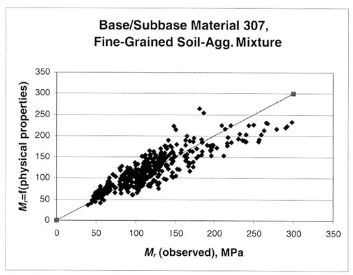 Figure 26. Graphical comparison of the predicted and measured resilient modulus for the fine grained soil aggregate base materials (base/subbase material 307, fine grained soil aggregate mixture). The resilient modulus (observed), megapascals, is graphed on the horizontal axis and the resilient modulus equals the function of (physical properties) on the vertical axis. This figure shows a comparison of the measured and predicted resilient modulus using equation 11 at the appropriate stress states used to test fine grained soil aggregate base materials.