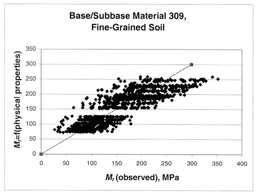 Figure 27. Graphical comparison of the predicted and measured resilient modulus for the fine grained soil base materials (base/subbase material 309, fine grained soil). The resilient modulus (observed), megapascals, is graphed on the horizontal axis and the resilient modulus equals the function of (physical properties) on the vertical axis. This figure shows a comparison of the measured and predicted resilient modulus using equation 12 at the appropriate stress states used to test fine grained soil base materials.