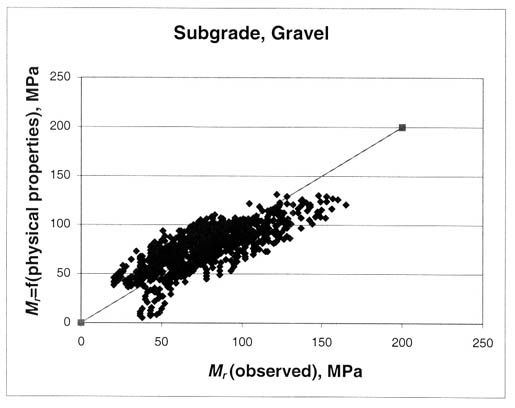 Figure 28. Graphical comparison of the predicted and measured resilient modulus for the coarse-grained gravel soils (subgrade, gravel). The resilient modulus (observed), megapascals, is graphed on the horizontal axis and the resilient modulus equals the function of (physical properties), megapascals on the vertical axis. This figure shows a comparison of the measured and predicted resilient modulus using equation 13 at the appropriate stress states used to test coarse grained gravel soils.