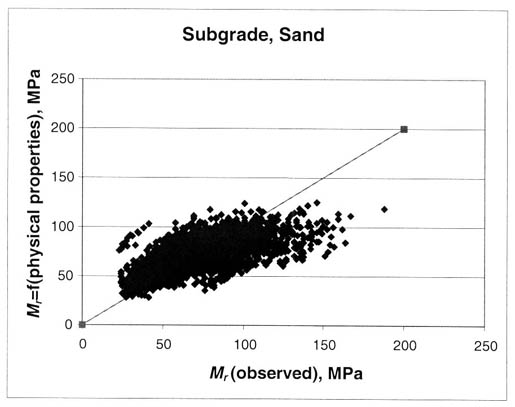 Figure 29. Graphical comparison of the predicted and measured resilient modulus for the coarse-grained sand soils (subgrade, sand). The resilient modulus (observed), megapascals, is graphed on the horizontal axis and the resilient modulus equals the function of (physical properties), megapascals on the vertical axis. This figure shows a comparison of the measured and predicted resilient modulus using equation 14 at the appropriate stress states used to test coarse-grained sand soils.