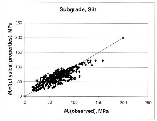 Figure 30. Graphical comparison of the predicted and measured resilient modulus for the fine grained silt soils (subgrade, silt). The resilient modulus (observed), megapascals, is graphed on the horizontal axis and the resilient modulus equals the function of (physical properties), megapascals on the vertical axis. This figure shows a comparison of the measured and predicted resilient modulus using equation 15 at the appropriate stress states used to test fine grained silt soils.