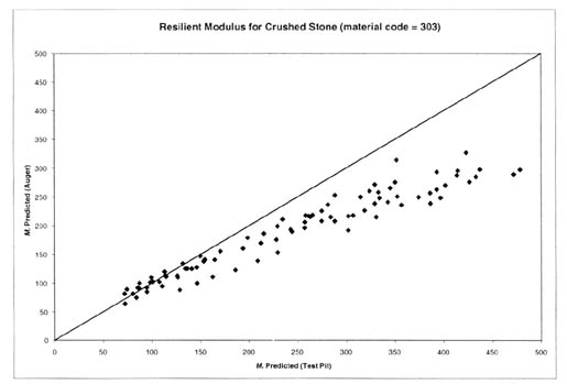 Figure 32. Comparison of the resilient modulus predicted from the data sets for crushed stone materials sampled from the test pit and auger locations (material code 303, crushed stone). The resilient modulus predicted (test pit) is graphed on the horizontal axis and the resilient modulus predicted (auger) on the vertical axis. This figure shows a comparison of the calculated resilient modulus between the test pit and augered samples using the regression equations to estimate the K coefficients. A bias is present in the calculated resilient modulus values between the test pit and augered samples and supports the previous observation that there is an effect of sampling technique for the crushed stone base materials included in the LTPP database.