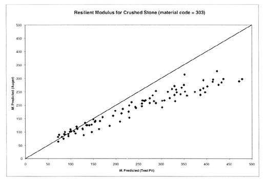 Figure 32. Comparison of the resilient modulus predicted from the data sets for crushed stone materials sampled from the test pit and auger locations (material code 303, crushed stone). The resilient modulus predicted (test pit) is graphed on the horizontal axis and the resilient modulus predicted (auger) on the vertical axis. This figure shows a comparison of the calculated resilient modulus between the test pit and augered samples using the regression equations to estimate the K coefficients. A bias is present in the calculated resilient modulus values between the test pit and augered samples and supports the previous observation that there is an effect of sampling technique for the crushed stone base materials included in the LTPP database.