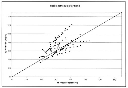 Figure 33. Graphical comparison of the calculated resilient modulus using the regressed K coefficients from the physical properties of the sand soil group sampled from augers and test pits (resilient modulus for sand). The resilient modulus predicted (test pit) is graphed on the horizontal axis and the resilient modulus predicted (auger) on the vertical axis. This figure shows the comparison of the predicted resilient modulus using the regression models developed for the different sampling techniques for sand. The error in the calculated resilient modulus using the physical properties overshadows any difference caused by the different sampling techniques used.