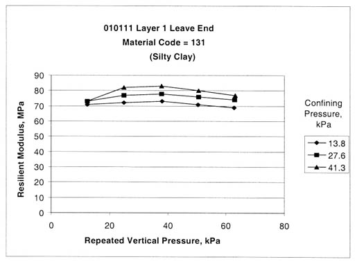 Figure 34. Sample from test section 010111, layer 1, at the leave end exhibits specimen distortion or excess softening (material code 131, silty clay). The repeated vertical pressure, kilopascals, is graphed on the horizontal axis and the resilient modulus, megapascals, on the vertical axis for confining pressures, kilopascals, of 13.8, 27.6, and 41.3. This figure shows excess softening or potential disturbance of the test specimen for the higher vertical loads. These resilient modulus tests could be 