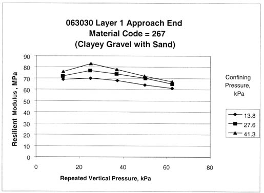 Figure 35. Sample from test section 063030, layer 1, at the approach end exhibits specimen distortion or excess softening (material code 267, clayey gravel with sand). The repeated vertical pressure, kilopascals, is graphed on the horizontal axis and the resilient modulus, megapascals, on the vertical axis for confining pressures, kilopascals, of 13.8, 27.6, and 41.3. This figure shows excess softening or potential disturbance of the test specimen for the higher vertical loads. These resilient modulus tests could be 