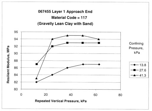 Figure 36. Sample from test section 067455, layer 1, at the approach end exhibits specimen distortion or excess softening (material code 117, gravelly lean clay with sand). The repeated vertical pressure, kilopascals, is graphed on the horizontal axis and the resilient modulus, megapascals, on the vertical axis for confining pressures, kilopascals, of 13.8, 27.6, and 41.3. This figure shows excess softening or potential disturbance of the test specimen for the higher vertical loads. These resilient modulus tests could be 