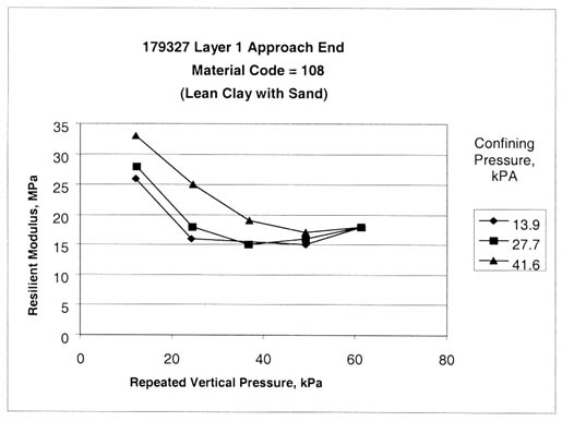 Figure 38. Sample from test section 179327, layer 1, at the approach end shows significant effect of confining pressure on resilient modulus (material code 108, lean clay with sand). The repeated vertical pressure, kilopascals, is graphed on the horizontal axis and the resilient modulus, megapascals, on the vertical axis for confining pressures, kilopascals, of 13.9, 27.7, and 41.6. This figure provides graphical examples of the resilient modulus tests with a significant effect of the confining pressure that varies with the vertical loads used in the test program. These tests could be 