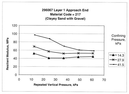 Figure 40. Sample from test section 296067, layer 1, at the approach end shows significant effect of confining pressure on resilient modulus (material code 217, clayey sand with gravel). The repeated vertical pressure, kilopascals, is graphed on the horizontal axis and the resilient modulus, megapascals, on the vertical axis for confining pressures, kilopascals, of 14.3, 27.9, and 41.5. this figure provides graphical examples of the resilient modulus tests with a significant effect of the confining pressure that varies with the vertical loads used in the test program. These tests could be 