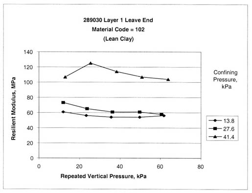 Figure 41. Sample from test section 289030, layer 1, at the leave end shows significant effect of confining pressure on resilient modulus (material code 102, lean clay). The repeated vertical pressure, kilopascals, is graphed on the horizontal axis and the resilient modulus, megapascals, on the vertical axis for confining pressures, kilopascals, of 13.8, 27.6, and 41.4. this figure provides graphical examples of the resilient modulus tests with a significant effect of the confining pressure that varies with the vertical loads used in the test program. These tests could be 