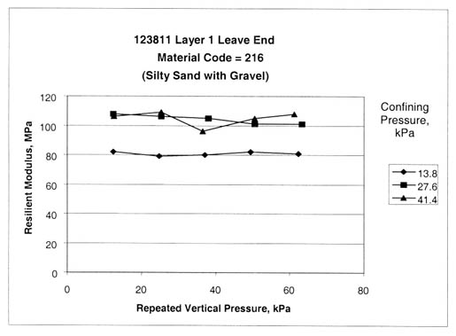 Figure 42. Sample from test section 123811, layer 1, at the leave end shows sudden drop and then increase in resilient modulus (material code 216, silty sand with gravel). The repeated vertical pressure, kilopascals, is graphed on the horizontal axis and the resilient modulus, megapascals, on the vertical axis for confining pressures, kilopascals, of 13.8, 27.6, and 41.4. this figure provides graphical examples of the resilient modulus tests with a sudden drop and then an increase in the resilient modulus measured at increasing vertical loads.