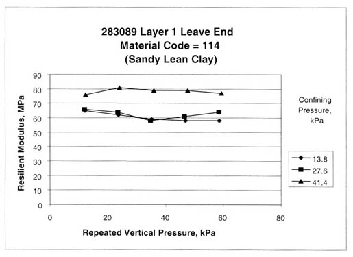 Figure 44. Sample from test section 283089, layer 1, at the leave end shows sudden drop and then increase in resilient modulus (material code 114, sandy lean clay). The repeated vertical pressure, kilopascals, is graphed on the horizontal axis and the resilient modulus, megapascals, on the vertical axis for confining pressures, kilopascals, of 13.8, 27.6, and 41.4. this figure provides graphical examples of the resilient modulus tests with a sudden drop and then an increase in the resilient modulus measured at increasing vertical loads.