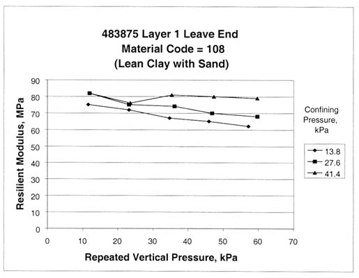 Figure 45. Sample from test section 483875, layer 1, at the leave end shows sudden drop and then increase in resilient modulus (material code 108, lean clay with sand). The repeated vertical pressure, kilopascals, is graphed on the horizontal axis and the resilient modulus, megapascals, on the vertical axis for confining pressures, kilopascals, of 13.8, 27.6, and 41.4. this figure provides graphical examples of the resilient modulus tests with a sudden drop and then an increase in the resilient modulus measured at increasing vertical loads.