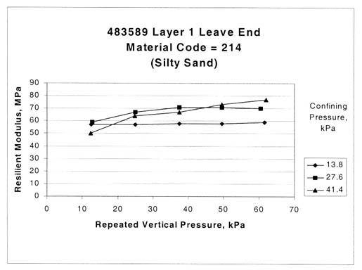 Figure 46. Sample from test section 483589, layer 1, at the leave end exhibiting localized softening or disturbance of the specimen during the test or LVDT movement (material code 214, silty sand). The repeated vertical pressure, kilopascals, is graphed on the horizontal axis and the resilient modulus, megapascals, on the vertical axis for confining pressures, kilopascals, of 13.8, 27.6, and 41.4. This figure provides graphical examples of the resilient modulus tests with relationships between resilient modulus and vertical loads for different confining pressures that intersect or have completely different stress sensitivity effects.