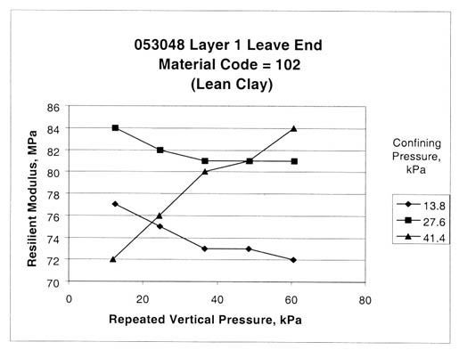 Figure 48. Sample from test section 053048, layer 1, at the leave end exhibiting localized softening or disturbance of the specimen during the test or LVDT movement (material code 102, lean clay). The repeated vertical pressure, kilopascals, is graphed on the horizontal axis and the resilient modulus, megapascals, on the vertical axis for confining pressures, kilopascals, of 13.8, 27.6, and 41.4. This figure provides graphical examples of the resilient modulus tests with relationships between resilient modulus and vertical loads for different confining pressures that intersect or have completely different stress sensitivity effects.