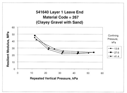Figure 49. Sample from test section 541640, layer 1, at the leave end exhibiting localized softening or disturbance of the specimen during the test or LVDT movement (material code 267, clayey gravel with sand). The repeated vertical pressure, kilopascals, is graphed on the horizontal axis and the resilient modulus, megapascals, on the vertical axis for confining pressures, kilopascals, of 13.8, 27.6, and 41.4. this figure provides graphical examples of the resilient modulus tests with relationships between resilient modulus and vertical loads for different confining pressures that intersect or have completely different stress sensitivity effects.