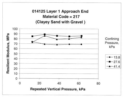 Figure 50. Sample from test section 014125, layer 1, at the approach end shows higher confining pressures result in lower resilient modulus (Material code 217, clayey sand with gravel). The repeated vertical pressure, kilopascals, is graphed on the horizontal axis and the resilient modulus, megapascals, on the vertical axis for confining pressures, kilopascals, of 13.8, 27.6, and 41.4. This figure provides graphical examples of the resilient modulus tests where the higher confining pressures result in a lower resilient modulus.