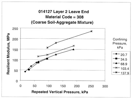 Figure 51. Sample from test section 014127, layer 1, at the leave end shows higher confining pressures result in lower resilient modulus (material code 308, coarse soil aggregate mixture). The repeated vertical pressure, kilopascals, is graphed on the horizontal axis and the resilient modulus, megapascals, on the vertical axis for confining pressures, kilopascals, of 20.7, 34.5, 68.9, 103.4, and 137.9. this figure provides graphical examples of the resilient modulus tests where the higher confining pressures result in a lower resilient modulus.