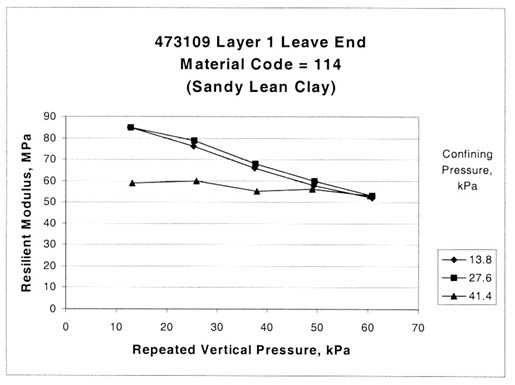 Figure 52. Sample from test section 473109, layer 1, at the leave end shows higher confining pressures result in lower resilient modulus (material code 114, sandy lean clay). The repeated vertical pressure, kilopascals, is graphed on the horizontal axis and the resilient modulus, megapascals, on the vertical axis for confining pressures, kilopascals, of 13.8, 27.6, and 41.4. This figure provides graphical examples of the resilient modulus tests where the higher confining pressures result in a lower resilient modulus.