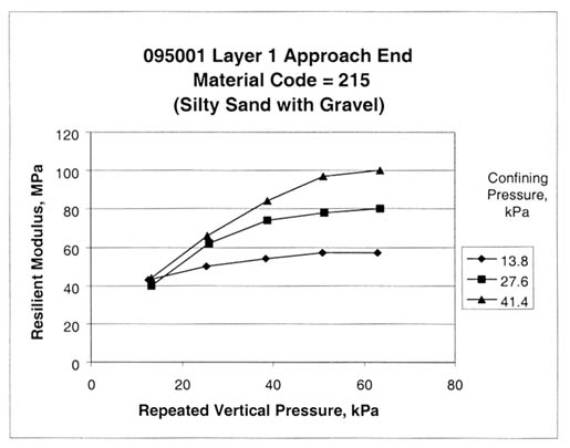 Figure 54. Sample from test section 095001, layer 1, at the approach end shows that resilient modulus is independent of confining pressure at the lowest vertical stress (material code 215, silty sand with gravel). The repeated vertical pressure, kilopascals, is graphed on the horizontal axis and the resilient modulus, megapascals, on the vertical axis for confining pressures, kilopascals, of 13.8, 27.6, and 41.4. this figure provides graphical examples of the resilient modulus tests where the resilient modulus is independent of the confining pressure at the lowest vertical load used in the test program.