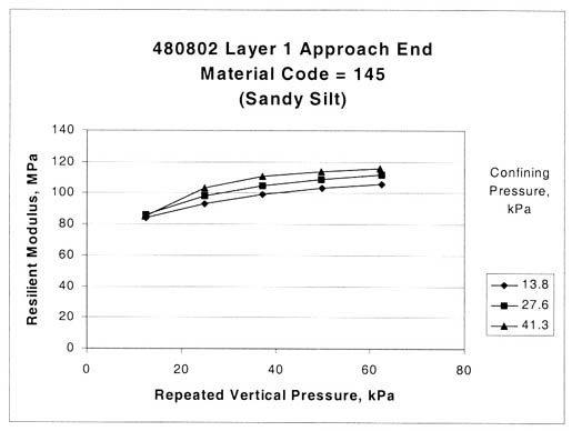Figure 56. Sample from test section 480802, layer 1, at the approach end shows that resilient modulus is independent of confining pressure at the lowest vertical stress (material code 145, sandy silt). The repeated vertical pressure, kilopascals, is graphed on the horizontal axis and the resilient modulus, megapascals, on the vertical axis for confining pressures, kilopascals, of 13.8, 27.6, and 41.3. this figure provides graphical examples of the resilient modulus tests where the resilient modulus is independent of the confining pressure at the lowest vertical load used in the test program.