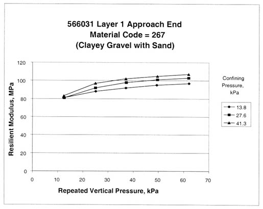 Figure 57. Sample from test section 566031, layer 1, at the approach end shows that resilient modulus is independent of confining pressure at the lowest vertical stress (material code 267, clayey gravel with sand). The repeated vertical pressure, kilopascals, is graphed on the horizontal axis and the resilient modulus, megapascals, on the vertical axis for confining pressures, kilopascals, of 13.8, 27.6, and 41.3. This figure provides graphical examples of the resilient modulus tests where the resilient modulus is independent of the confining pressure at the lowest vertical load used in the test program.