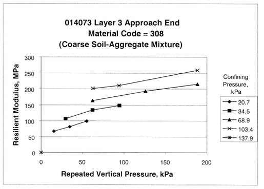 Figure 58. Sample from test section 014073, layer 3, at the approach end shows possible data entry error (material code 308, coarse soil aggregate mixture). The repeated vertical pressure, kilopascals, is graphed on the horizontal axis and the resilient modulus, megapascals, on the vertical axis for confining pressures, kilopascals, of 20.7, 34.5, 68.9, 103.4, and 137.9. This figure provides graphical examples of the resilient modulus tests with possible data entry errors.