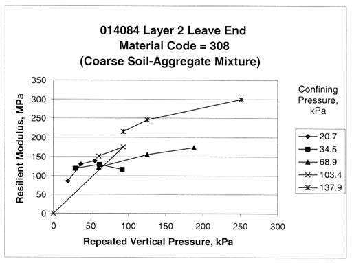 Figure 59. Sample from test section 014084, layer 2, at the leave end shows possible data entry error (material code 308, coarse soil aggregate mixture). The repeated vertical pressure, kilopascals, is graphed on the horizontal axis and the resilient modulus, megapascals, on the vertical axis for confining pressures, kilopascals, of 20.7, 34.5, 68.9, 103.4, and 137.9. This figure provides graphical examples of the resilient modulus tests with possible data entry errors.
