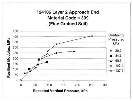 Figure 60. Sample from test section 124106, layer 2, at the approach end shows possible data entry error (material code 309, fine grained soil). The repeated vertical pressure, kilopascals, is graphed on the horizontal axis and the resilient modulus, megapascals, on the vertical axis for confining pressures, kilopascals, of 20.7, 34.5, 68.9, 103.4, and 137.9. This figure provides graphical examples of the resilient modulus tests with possible data entry errors.