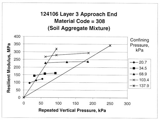 Figure 61. Sample from test section 124106, layer 3, at the approach end shows possible data entry error (material code 308, soil aggregate mixture). The repeated vertical pressure, kilopascals, is graphed on the horizontal axis and the resilient modulus, megapascals, on the vertical axis for confining pressures, kilopascals, of 20.7, 34.5, 68.9, 103.4, and 137.9. this figure provides graphical examples of the resilient modulus tests with possible data entry errors.
