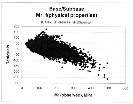 Figure 62. Residuals, R, for the combined resilient modulus prediction equation for all base and subbase materials. Base/subbase, resilient modulus equals the function of (physical properties). R, megapascals equals 51.091 minus 0.131 resilient modulus (observed). The resilient modulus (observed), megapascals, is graphed on the horizontal axis and the Residuals on the vertical axis. This figure provides a graphical comparison of the residuals by base material and soil type. As shown by the models, there is a modulus dependent bias. Determining the cause of the bias was beyond the scope of work for this study. Thus, the residuals and their resilient modulus dependence are presented for the consideration of future users of the LTPP resilient modulus database and computed parameters from this study.