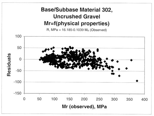Figure 63. Residuals, R, for the uncrushed gravel (LTPP material code 302) resilient modulus prediction equation. Base/subbase material 302, uncrushed gravel, resilient modulus equals the function of (physical properties). R, megapascals equals 16.185 minus 0.1039 resilient modulus (observed). The resilient modulus (observed), megapascals, is graphed on the horizontal axis and the Residuals on the vertical axis. This figure provides a graphical comparison of the residuals by base material and soil type. As shown by the models, there is a modulus dependent bias. Determining the cause of the bias was beyond the scope of work for this study. Thus, the residuals and their resilient modulus dependence are presented for the consideration of future users of the LTPP resilient modulus database and computed parameters from this study.