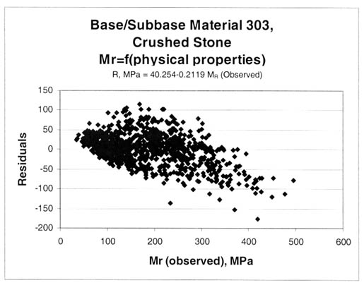 Figure 64. Residuals, R, for the crushed stone (LTPP material code 303) resilient modulus prediction equation. Base/subbase material 303, crushed stone, resilient modulus equals the function of (physical properties). R, megapascals equals 40.254 minus 0.2119 resilient modulus (observed). The resilient modulus (observed), megapascals, is graphed on the horizontal axis and the residuals on the vertical axis. This figure provides a graphical comparison of the residuals by base material and soil type. As shown by the models, there is a modulus dependent bias. Determining the cause of the bias was beyond the scope of work for this study. Thus, the residuals and their resilient modulus dependence are presented for the consideration of future users of the LTPP resilient modulus database and computed parameters from this study.